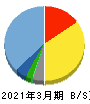 サクシード 貸借対照表 2021年3月期