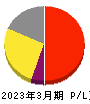 チエル 損益計算書 2023年3月期