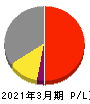 日本テレビホールディングス 損益計算書 2021年3月期