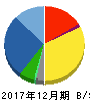黒田電気 貸借対照表 2017年12月期