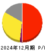 すかいらーくホールディングス 損益計算書 2024年12月期
