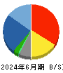 ＳＨＩＮＫＯ 貸借対照表 2024年6月期