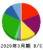 イーレックス 貸借対照表 2020年3月期