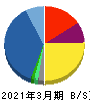 シュッピン 貸借対照表 2021年3月期 シュッピン 貸借対照表 2021年3月期