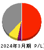 京王電鉄 損益計算書 2024年3月期 京王電鉄 損益計算書 2024年3月期