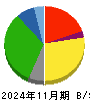 大黒天物産 貸借対照表 2024年11月期