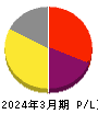 ＧＦＡ 損益計算書 2024年3月期