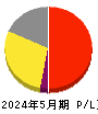 グロービング 損益計算書 2024年5月期 グロービング 損益計算書 2024年5月期