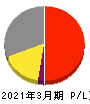 和井田製作所 損益計算書 2021年3月期