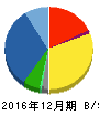 黒田電気 貸借対照表 2016年12月期