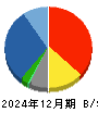 ＳＨＩＮＫＯ 貸借対照表 2024年12月期