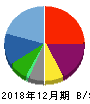 ポピンズホールディングス 貸借対照表 2018年12月期 ポピンズホールディングス 貸借対照表 2018年12月期