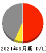 山陽電気鉄道 損益計算書 2021年3月期 山陽電気鉄道 損益計算書 2021年3月期