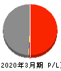 大平洋金属 損益計算書 2020年3月期