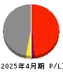 新都ホールディングス 損益計算書 2025年4月期