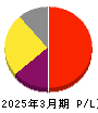 ジャストシステム 損益計算書 2025年3月期 ジャストシステム 損益計算書 2025年3月期