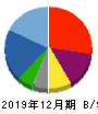アジアクエスト 貸借対照表 2019年12月期 アジアクエスト 貸借対照表 2019年12月期