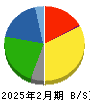 マックスバリュ東海 貸借対照表 2025年2月期 マックスバリュ東海 貸借対照表 2025年2月期