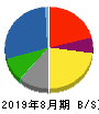 コジマ 貸借対照表 2019年8月期