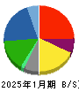 トーホー 貸借対照表 2025年1月期