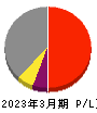 三菱総合研究所 損益計算書 2023年3月期