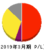 住友ファーマ 損益計算書 2019年3月期