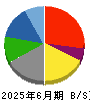 みのや 貸借対照表 2025年6月期 みのや 貸借対照表 2025年6月期