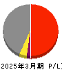 カナデン 損益計算書 2025年3月期