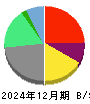ＬＩＮＥヤフー 貸借対照表 2024年12月期