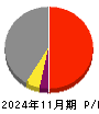 アズ企画設計 損益計算書 2024年11月期