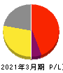 日本テクノ・ラボ 損益計算書 2021年3月期