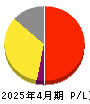 プロレド・パートナーズ 損益計算書 2025年4月期