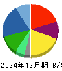 帝人 貸借対照表 2024年12月期