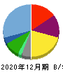 青山財産ネットワークス 貸借対照表 2020年12月期 青山財産ネットワークス 貸借対照表 2020年12月期
