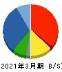 ジオリーブグループ 貸借対照表 2021年3月期