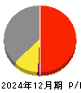 ＮｅｘＴｏｎｅ 損益計算書 2024年12月期