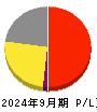 オークファン 損益計算書 2024年9月期 オークファン 損益計算書 2024年9月期