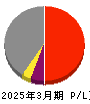 新日本空調 損益計算書 2025年3月期