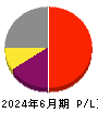 あいホールディングス 損益計算書 2024年6月期 あいホールディングス 損益計算書 2024年6月期