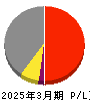 三菱重工業 損益計算書 2025年3月期