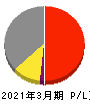KOA 損益計算書 2021年3月期 KOA 損益計算書 2021年3月期