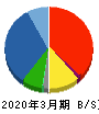 ジオリーブグループ 貸借対照表 2020年3月期