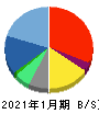 ライトワークス 貸借対照表 2021年1月期 ライトワークス 貸借対照表 2021年1月期