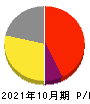 pluszero 損益計算書 2021年10月期 pluszero 損益計算書 2021年10月期