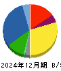松田産業 貸借対照表 2024年12月期