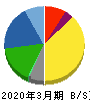 日本化薬 貸借対照表 2020年3月期
