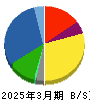 松田産業 貸借対照表 2025年3月期 松田産業 貸借対照表 2025年3月期