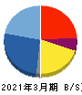 アイフリークモバイル 貸借対照表 2021年3月期 アイフリークモバイル 貸借対照表 2021年3月期