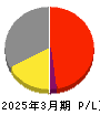 スーパーツール 損益計算書 2025年3月期 スーパーツール 損益計算書 2025年3月期