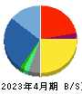 ビューティガレージ 貸借対照表 2023年4月期 ビューティガレージ 貸借対照表 2023年4月期